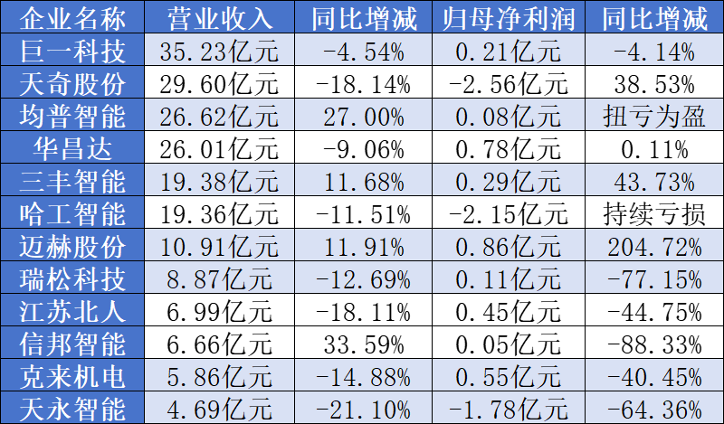 12家上市汽车系统集成商2024年业绩出炉,3家企业亏损 第2张 12家上市汽车系统集成商2024年业绩出炉,3家企业亏损 第2张