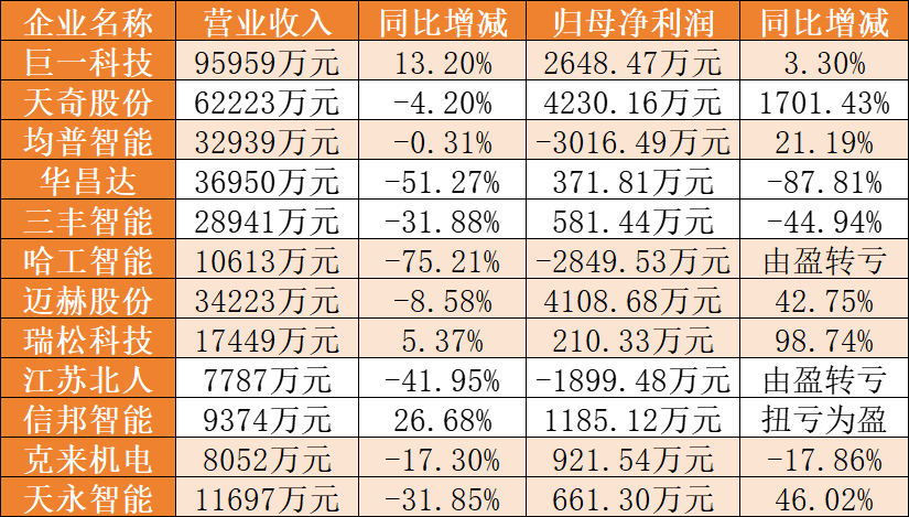 12家上市汽车系统集成商2024年业绩出炉,3家企业亏损 第5张 12家上市汽车系统集成商2024年业绩出炉,3家企业亏损 第5张