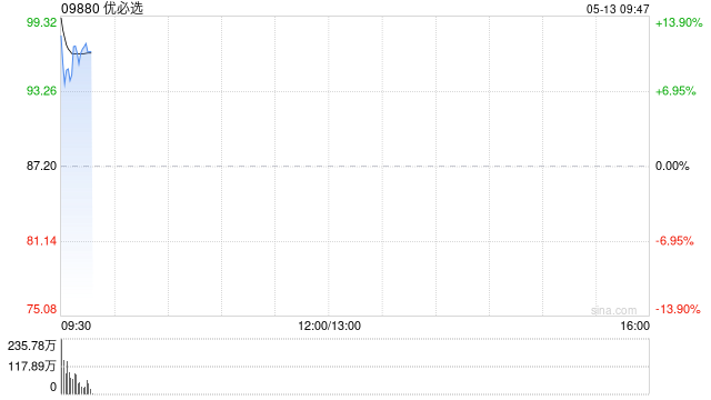 与华为就具身智能和人形机器人开展合作 优必选大幅高开近15% 第1张 与华为就具身智能和人形机器人开展合作 优必选大幅高开近15% 第1张