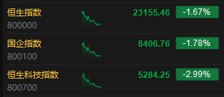 午评:港股恒指跌1.67% 科指跌2.99% 生物医药股集体反弹 第3张 午评:港股恒指跌1.67% 科指跌2.99% 生物医药股集体反弹 第3张