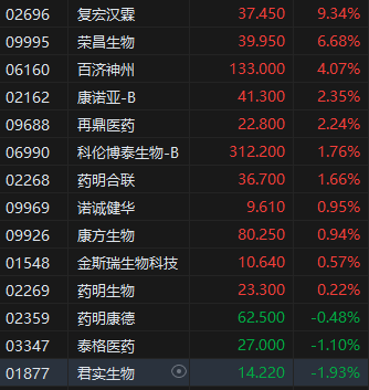 午评:港股恒指跌1.67% 科指跌2.99% 生物医药股集体反弹 第4张 午评:港股恒指跌1.67% 科指跌2.99% 生物医药股集体反弹 第4张