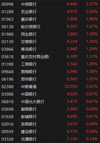 午评:港股恒指跌1.67% 科指跌2.99% 生物医药股集体反弹 第5张 午评:港股恒指跌1.67% 科指跌2.99% 生物医药股集体反弹 第5张
