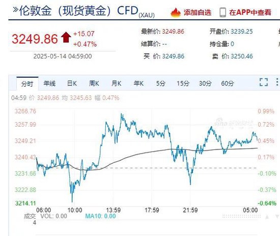 重磅数据公布！特朗普再怼鲍威尔：你到底怎么回事，降息啊！  第4张