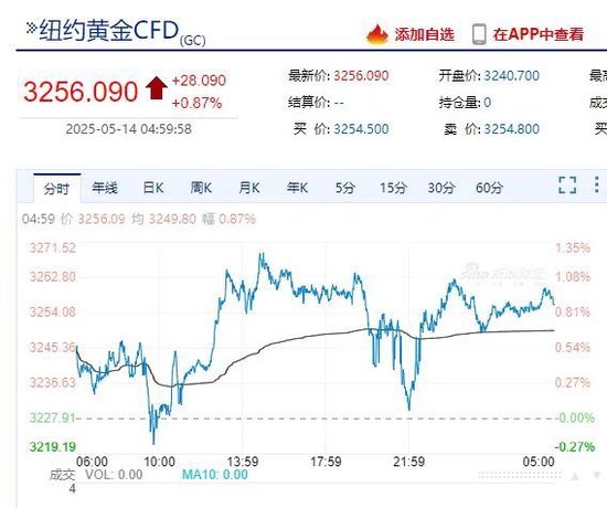 重磅数据公布！特朗普再怼鲍威尔：你到底怎么回事，降息啊！  第5张
