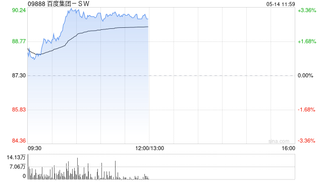 百度集团-SW现涨超3% 据报公司正准备首次在欧洲测试无人驾驶网约车服务  第1张