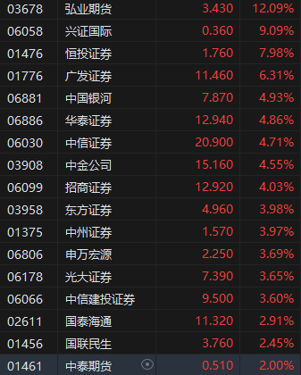 港股收评：三大指数涨超2.1%，科技、金融发力，汽车、海运股走高！弘业期货涨12%，中国太平涨8%，中国人寿涨6.5%，小米、阿里巴巴、京东涨超3%  第1张