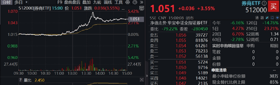 沪指站上3400点！大金融全面走高，券商ETF（512000）盘中涨超5%！白酒午后猛拉，“茅五泸汾洋”集体上攻  第2张