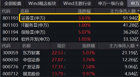 沪指站上3400点！大金融全面走高，券商ETF（512000）盘中涨超5%！白酒午后猛拉，“茅五泸汾洋”集体上攻  第4张