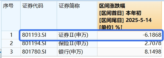 沪指站上3400点！大金融全面走高，券商ETF（512000）盘中涨超5%！白酒午后猛拉，“茅五泸汾洋”集体上攻  第5张