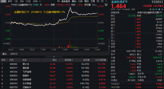 沪指站上3400点！大金融全面走高，券商ETF（512000）盘中涨超5%！白酒午后猛拉，“茅五泸汾洋”集体上攻  第6张