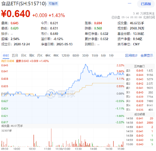 沪指站上3400点！大金融全面走高，券商ETF（512000）盘中涨超5%！白酒午后猛拉，“茅五泸汾洋”集体上攻  第7张