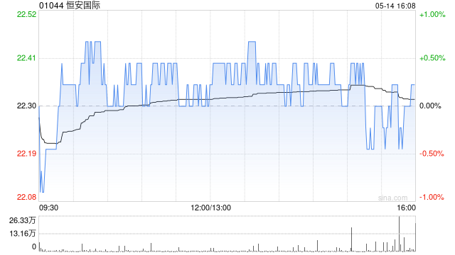 恒安国际获行政总裁兼执董许清流增持20万股 每股作价22.353港元  第1张