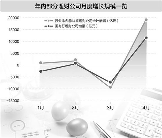 存款搬家拉升银行理财规模，国有行理财公司“打头阵”  第1张