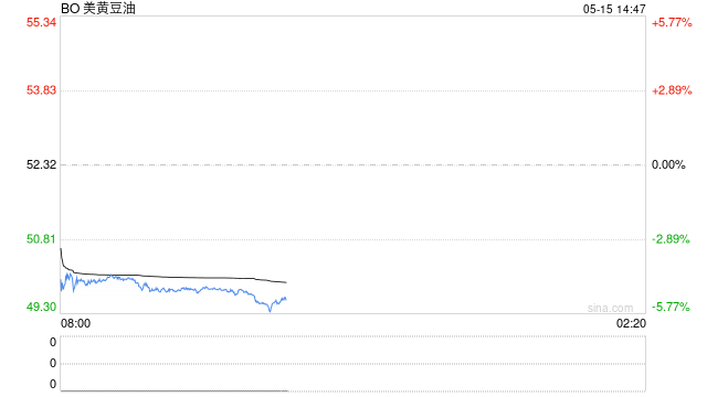 快讯：美豆油日内大跌5.00%  第2张