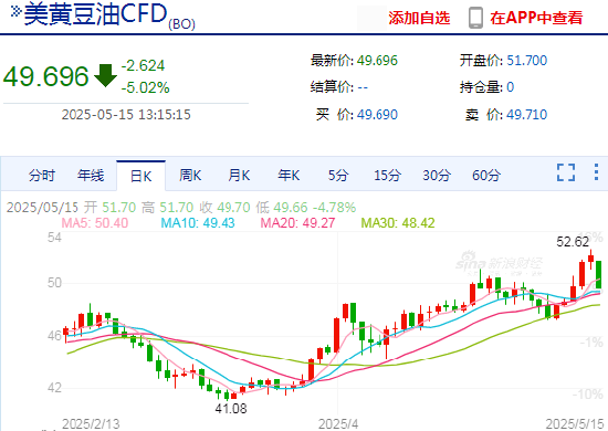 快讯：美豆油日内大跌5.00%  第3张
