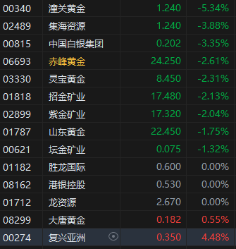 收评：港股恒指跌0.79% 科指跌1.56% 微盟集团涨逾19%  第4张