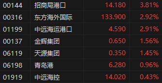 收评：港股恒指跌0.79% 科指跌1.56% 微盟集团涨逾19%  第5张