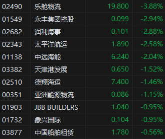 收评：港股恒指跌0.79% 科指跌1.56% 微盟集团涨逾19%  第6张