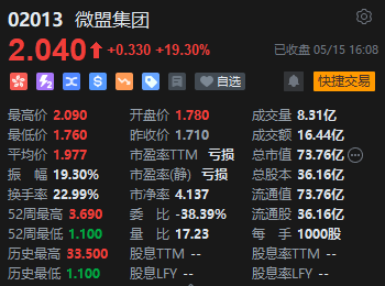 收评：港股恒指跌0.79% 科指跌1.56% 微盟集团涨逾19%  第7张