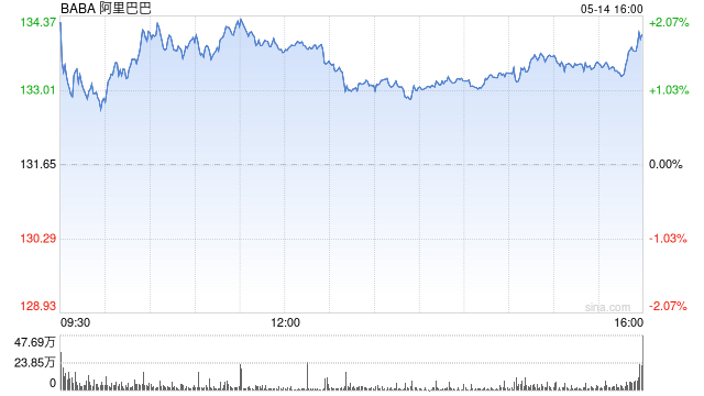 阿里巴巴美股盘前跳水跌超6%！Q4营收2364.54亿元，同比增长6.57%，低于市场预期的2379.1亿  第1张