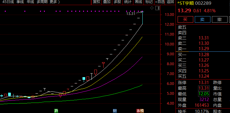 002289,暴涨近200%,高喊投资风险 第1张 002289,暴涨近200%,高喊投资风险 第1张