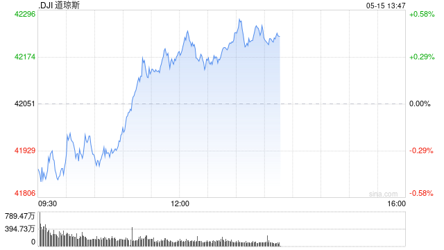开盘：美股周四低开 4月PPI下降0.5%  第1张