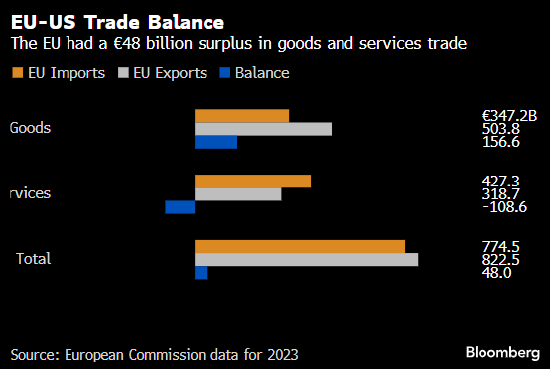 关税谈判进展缓慢 欧盟据悉正在准备与美国的新贸易提案  第1张