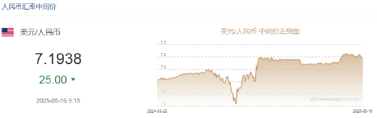 人民币兑美元中间价较上日调升25点至7.1938  第2张