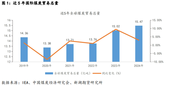 新湖黑色建材（煤焦）专题：近5年国际煤炭进出口变化简述  第3张