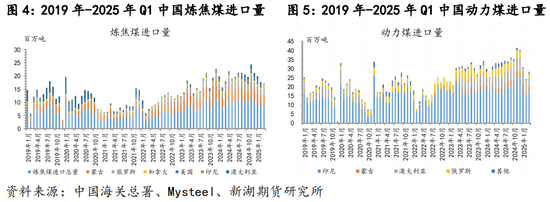 新湖黑色建材（煤焦）专题：近5年国际煤炭进出口变化简述  第6张