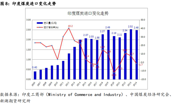 新湖黑色建材（煤焦）专题：近5年国际煤炭进出口变化简述  第8张