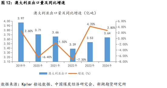新湖黑色建材（煤焦）专题：近5年国际煤炭进出口变化简述  第12张