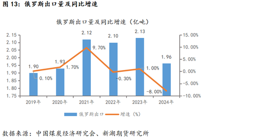 新湖黑色建材（煤焦）专题：近5年国际煤炭进出口变化简述  第13张