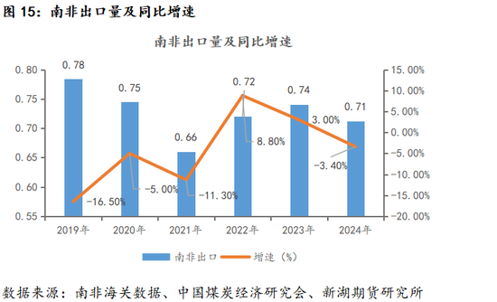 新湖黑色建材（煤焦）专题：近5年国际煤炭进出口变化简述  第15张