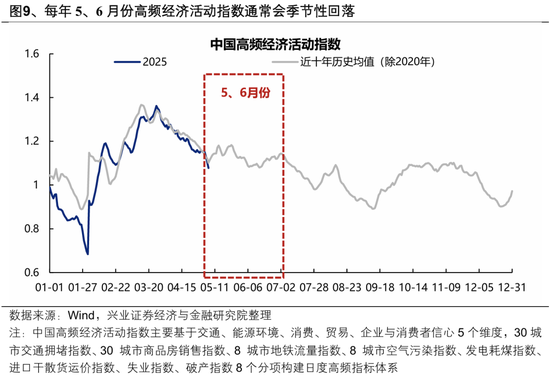 兴证策略：5、6月份科技板块胜率较高  第6张
