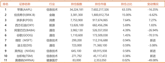 最新！段永平1季末美股持仓：苹果降至63成，新入“AI三件套”，继续加仓拼多多……  第1张