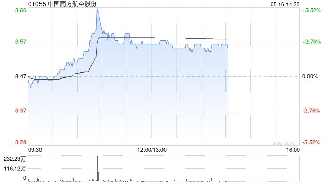 三大航早盘集体上涨 南方航空涨超3%中国国航涨近2%  第1张