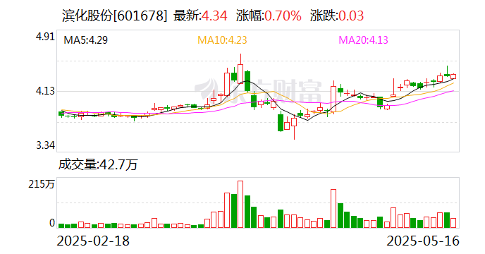 滨化股份：公司24万吨共氧化法环氧丙烷现已投产，环氧丙烷总产能位居国内前列  第1张