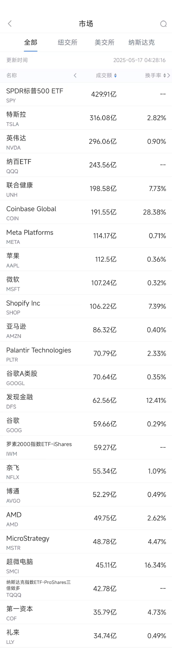 5月16日美股成交额前20：超微电脑本周上涨超40%，将与沙特DataVolt打造AI园区  第1张