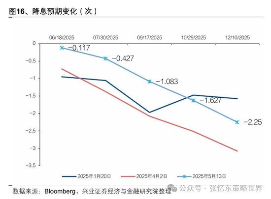 兴业证券张忆东：美股下半年凶多吉少，但未必利空中国  第10张