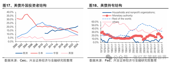 兴业证券张忆东：美股下半年凶多吉少，但未必利空中国  第11张