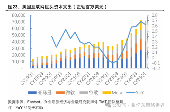 兴业证券张忆东：美股下半年凶多吉少，但未必利空中国  第15张