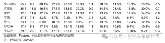 兴业证券张忆东：美股下半年凶多吉少，但未必利空中国  第40张