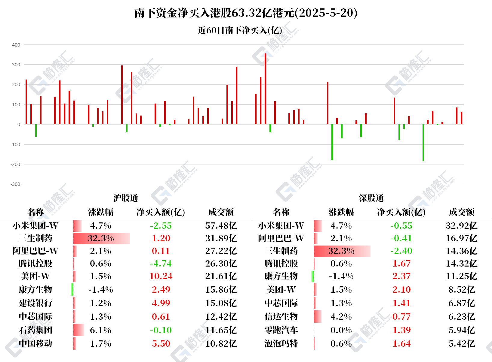 南下资金今日净买入港股63.32亿港元！净买入美团-W 12.34亿、中国移动5.5亿，净卖出小米集团3.1亿、腾讯控股3.06亿  第1张