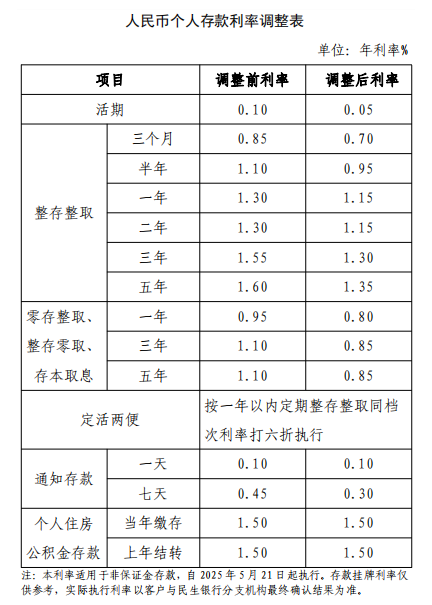 民生银行下调存款利率  第1张