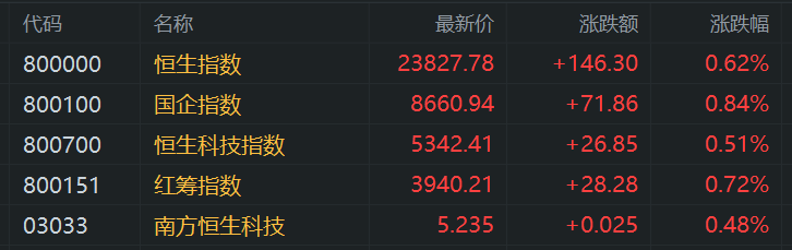 港股收评：恒指涨0.62%，黄金、药品股强势，宁德时代涨10%市值超1.5万亿港元，赤峰黄金涨14%，比亚迪创新高  第1张