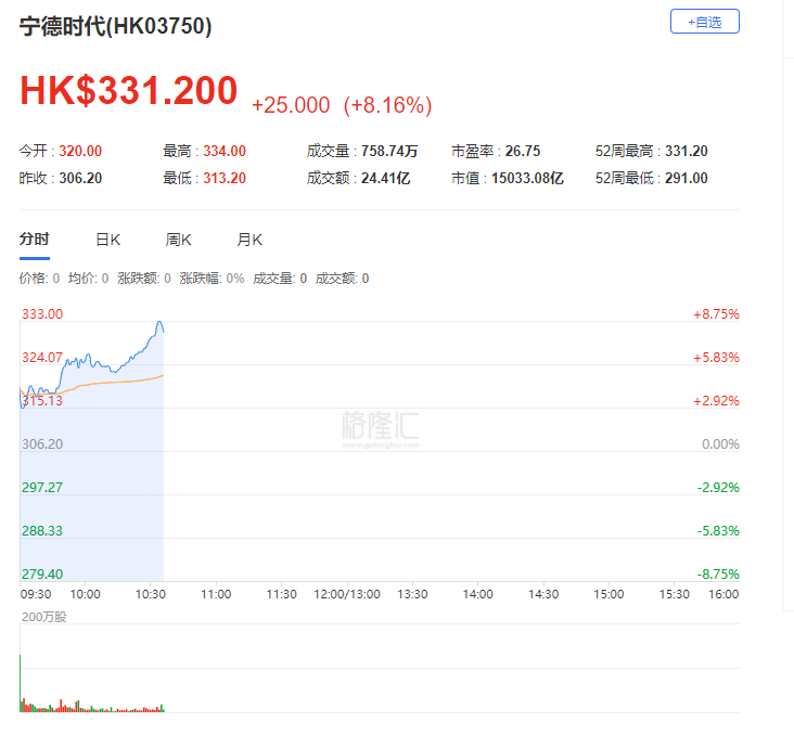 港股收评：恒指涨0.62%，黄金、药品股强势，宁德时代涨10%市值超1.5万亿港元，赤峰黄金涨14%，比亚迪创新高  第2张