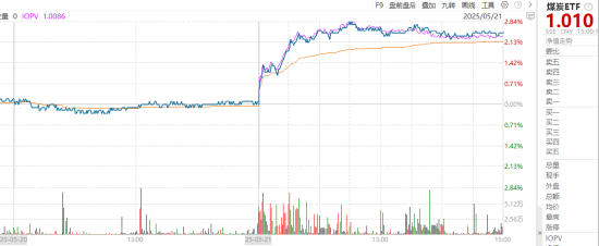 ETF日报：全球地缘动荡频发推动资产储备多元化，黄金作为安全资产的需求持续提升，可关注黄金基金ETF  第1张