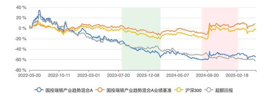 国投瑞银产业趋势混合A三年跑输基准59%位居行业倒数 基金经理施成面临降薪压力  第2张