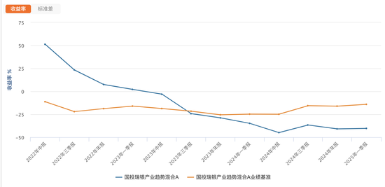 国投瑞银产业趋势混合A三年跑输基准59%位居行业倒数 基金经理施成面临降薪压力  第3张